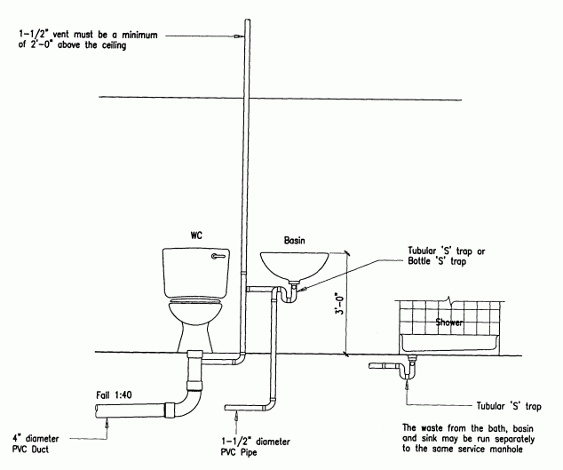 fig f 1 634x529 Some Helpful Details About Typical Sanitary Installation
