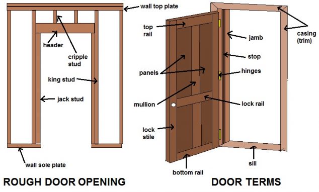 DOOR TERMS 634x382 Basic Knowledge and Important Information About Doors and Windows