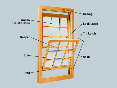 Basic Knowledge and Important Information About Doors and Windows Window Parts Basic Knowledge and Important Information About Doors and Windows