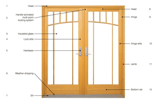 Basic Knowledge and Important Information About Doors and Windows door components 634x423 Basic Knowledge and Important Information About Doors and Windows
