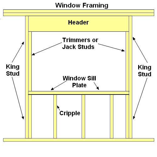 Basic Knowledge and Important Information About Doors and Windows window framing 1e Basic Knowledge and Important Information About Doors and Windows