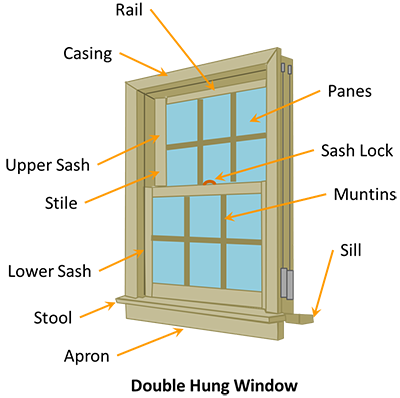 window anatomy Basic Knowledge and Important Information About Doors and Windows