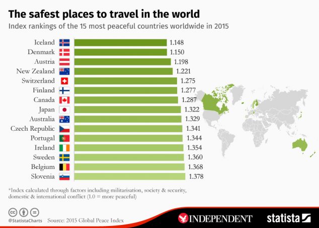 Why Should You Visit Japan at Least Once in Your Life? chartoftheday 4069 the safest places to travel in the world n 634x452 Why Should You Visit Japan at Least Once in Your Life?