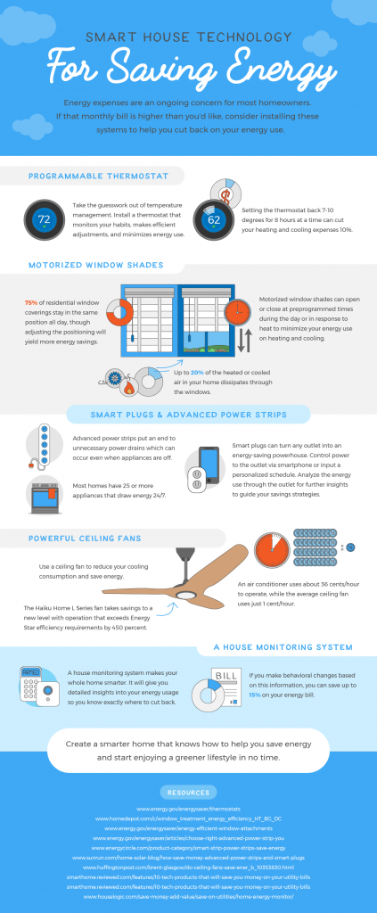 Smart House Technology for Saving Energy saving energy 423x1024 Smart House Technology for Saving Energy
