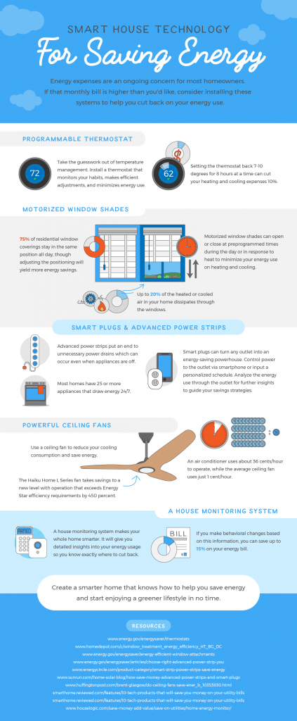 saving energy 423x1024 Smart House Technology for Saving Energy